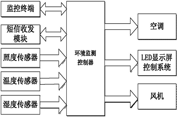 環(huán)境監(jiān)測系統(tǒng)的亮點！