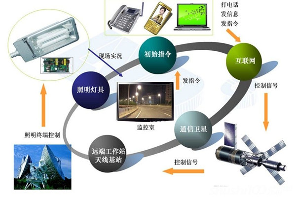 智能照明系統(tǒng)高端、新穎有潛力！