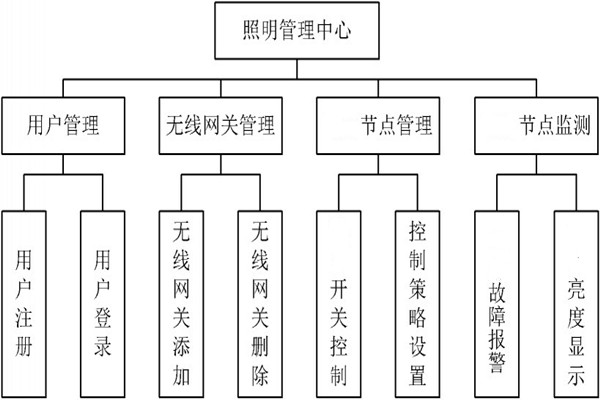 智能照明管理中心的程序設(shè)計！