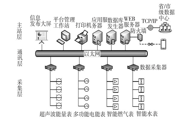 建筑能耗監(jiān)測(cè)系統(tǒng)三大主要層次！